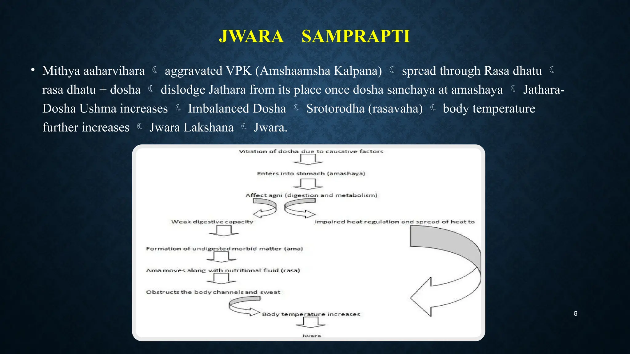 5
JWARA SAMPRAPTI
• Mithya aaharvihara  aggravated VPK (Amshaamsha Kalpana)  spread through Rasa dhatu 
rasa dhatu + dosha  dislodge Jathara from its place once dosha sanchaya at amashaya  Jathara-
Dosha Ushma increases  Imbalanced Dosha  Srotorodha (rasavaha)  body temperature
further increases  Jwara Lakshana  Jwara.
 