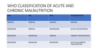 Severe acute malnutrition management presentation | PPTX