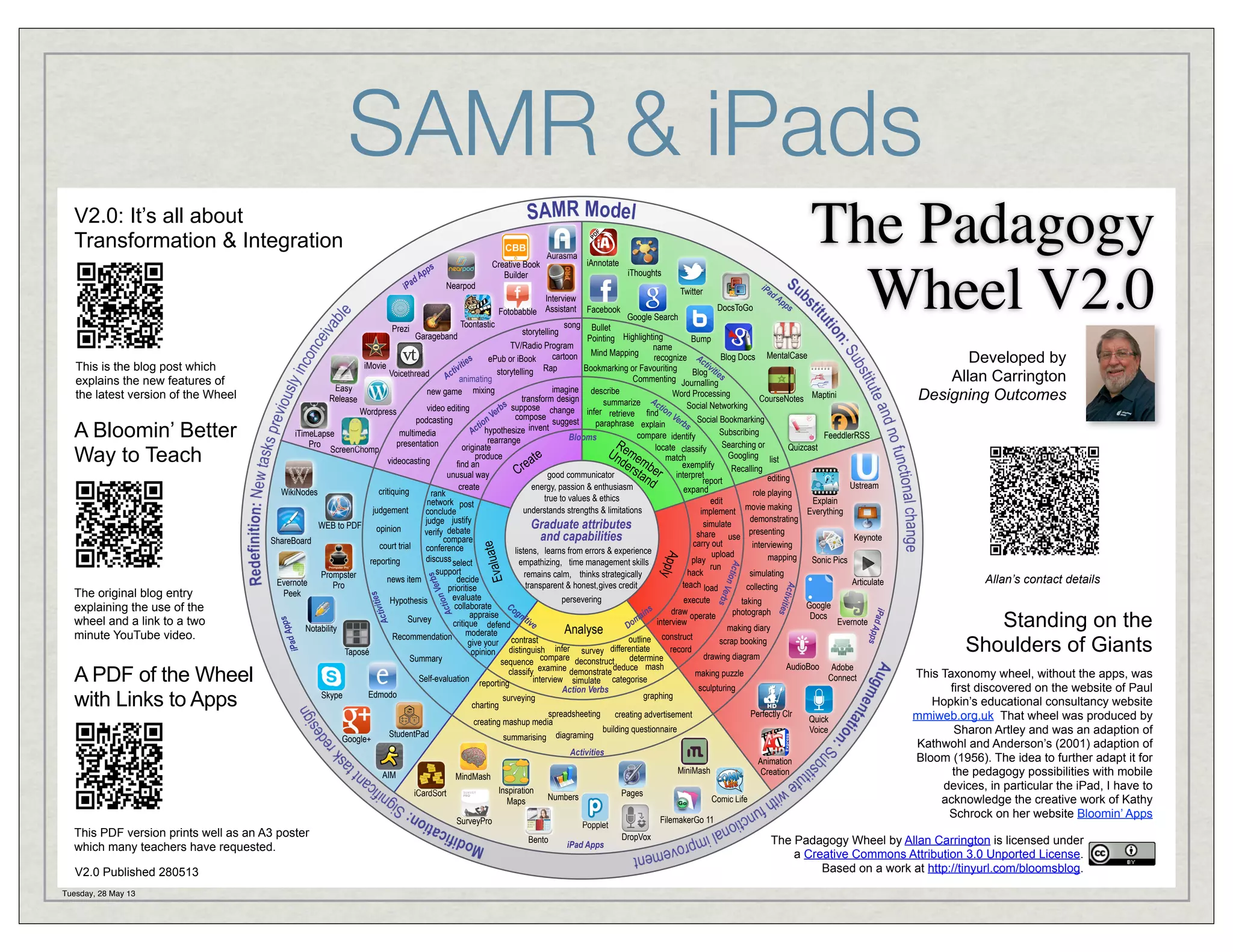 SAMR & iPads
V2.0: It’s all about
Transformation & Integration
s

d
iPa

This is the blog post which
explains the new features of
the latest version of the Wheel

Nearpod

Aurasma

iAnnotate

The Padagogy
Wheel V2.0

iThoughts

iPa
Twitter
dA
Interview
pp
s
DocsToGo
Fotobabble Assistant Facebook
Google Search
Toontastic
song Bullet
Prezi
storytelling
Garageband
Pointing Highlighting
Bump
TV/Radio Program
name
cartoon Mind Mapping
Blog Docs MentalCase
recognize Ac
ePub or iBook
ies
tiv
iMovie
vit
Bookmarking or Favouriting
storytelling Rap
Blog ities
cti
Voicethread
A animating
Commenting Journalling
Easy
imagine describe
new game mixing
Word Processing
Release
transform design
CourseNotes Maptini
summarize Act
s suppose
Social Networking
i
video editing
Wordpress
erb compose change infer retrieve find on V
e
nV
podcasting
suggest
paraphrase explain rbs Social Bookmarking
tio
Ac hypothesize invent
Subscribing
multimedia
iTimeLapse
compare identify
FeeddlerRSS
Blooms
rearrange
presentation
Pro
Re
Searching or
originate
locate classify
Quizcast
ScreenChomp
Un me
Googling list
e
produce
t
videocasting
de mb match
find an
exemplify
ea
rst er interpret
Recalling
Cr
unusual way
good communicator
an
editing
report
d
Ustream
create
energy, passion & enthusiasm
expand
critiquing
WikiNodes
role playing
rank
true to values & ethics
edit
Explain
network post
movie making
judgement
understands strengths & limitations
Everything
conclude
implement
demonstrating
judge justify
simulate
WEB to PDF
Graduate attributes
opinion
debate
presenting
verify
share use
Keynote
and capabilities
compare
ShareBoard
carry out
interviewing
court trial
conference
listens, learns from errors & experience
upload
mapping
discuss select
Sonic Pics
play
reporting
empathizing, time management skills
run
support
hack
simulating
remains calm, thinks strategically
Prompster
news item
decide
Articulate
Evernote
teach load
transparent & honest, gives credit
Pro
collecting
prioritise
Peek
evaluate
persevering
execute
Hypothesis
taking
Co
Google
collaborate
draw
gn
photograph
ins
appraise
Docs
itiv
Survey
ma interview operate
Evernote
critique defend
e
Do
making diary
Notability
Analyse
Recommendation moderate contrast
construct
outline
scrap booking
give your
record
Taposé
opinion distinguish infer survey differentiate
drawing diagram
compare deconstruct
determine
Summary
sequence
AudioBoo Adobe
examine demonstrate deduce mash
classify
making puzzle
Connect
Self-evaluation reporting
interview simulate categorise
sculpturing
Action Verbs
Edmodo
Skype
graphing
surveying
charting
spreadsheeting
Perfectly Clr
creating advertisement
Quick
creating mashup media
building questionnaire
Voice
StudentPad
summarising diagraming
Google+
Activities
Animation
MiniMash
Creation
AIM
MindMash
Inspiration
iCardSort
Pages
Numbers
Comic Life
Maps

Developed by
Allan Carrington
Designing Outcomes

a
Evalu

erb
nV

io
Act

ities

Activ

s
App
iPad

ps

Tuesday, 28 May 13

iPad
Ap

V2.0 Published 280513

Activ
ities

This PDF version prints well as an A3 poster
which many teachers have requested.

Verb
s

A PDF of the Wheel
with Links to Apps

Actio
n

The original blog entry
explaining the use of the
wheel and a link to a two
minute YouTube video.

App
ly

s

te

A Bloomin’ Better
Way to Teach

p
Ap

Creative Book
Builder

SurveyPro

FilemakerGo 11

Popplet
Bento

iPad Apps

DropVox

Allan’s contact details

Standing on the
Shoulders of Giants
This Taxonomy wheel, without the apps, was
first discovered on the website of Paul
Hopkin’s educational consultancy website
mmiweb.org.uk That wheel was produced by
Sharon Artley and was an adaption of
Kathwohl and Anderson’s (2001) adaption of
Bloom (1956). The idea to further adapt it for
the pedagogy possibilities with mobile
devices, in particular the iPad, I have to
acknowledge the creative work of Kathy
Schrock on her website Bloomin’ Apps

The Padagogy Wheel by Allan Carrington is licensed under
a Creative Commons Attribution 3.0 Unported License.
Based on a work at http://tinyurl.com/bloomsblog.

 