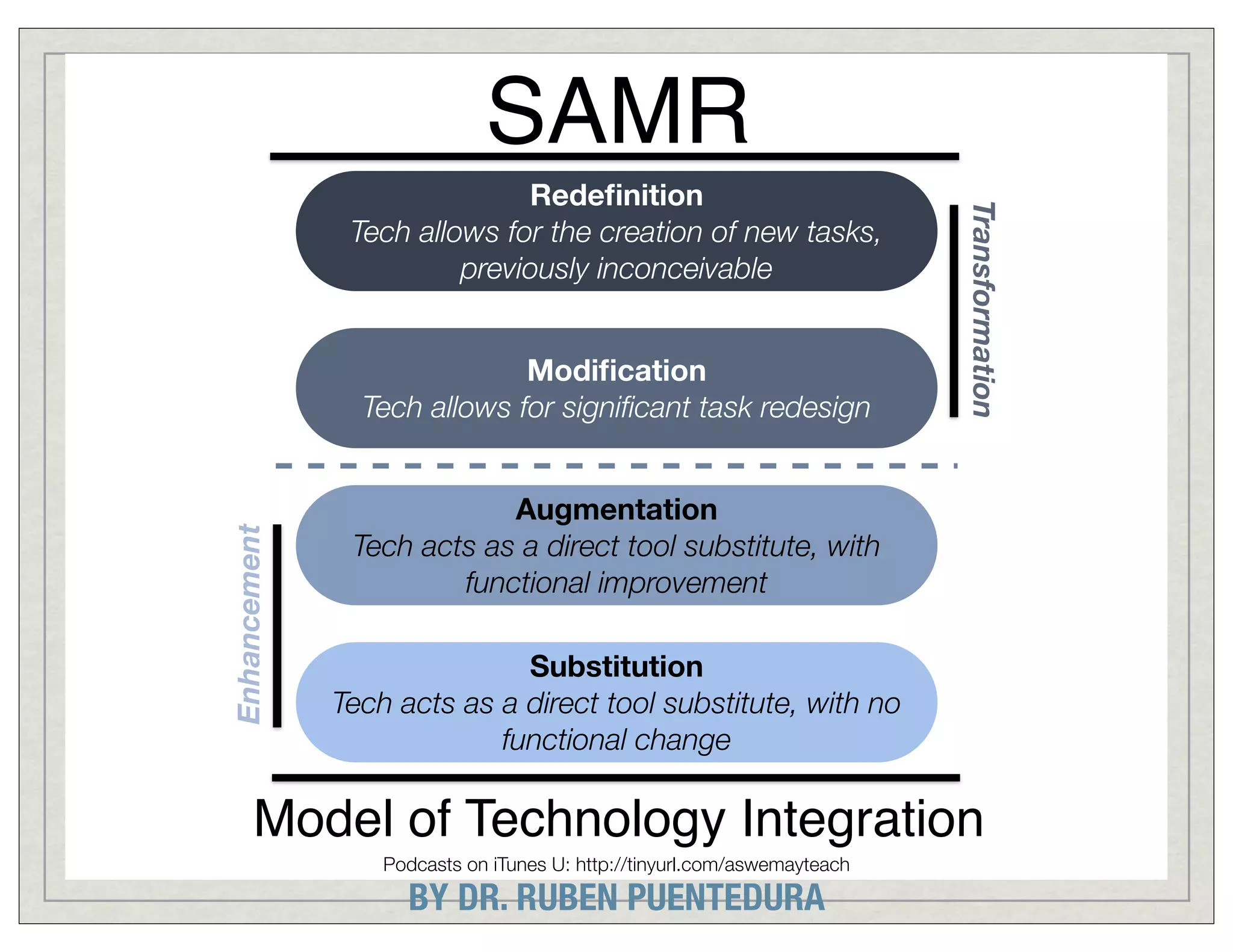 SAMR

Enhancement

Modiﬁcation
Tech allows for signiﬁcant task redesign

Transformation

Redeﬁnition
Tech allows for the creation of new tasks,
previously inconceivable

Augmentation
Tech acts as a direct tool substitute, with
functional improvement
Substitution
Tech acts as a direct tool substitute, with no
functional change

Model of Technology Integration
Podcasts on iTunes U: http://tinyurl.com/aswemayteach

BY DR. RUBEN PUENTEDURA

 