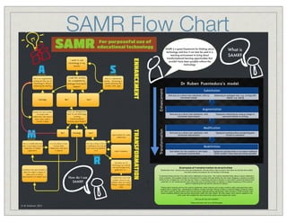 SAMR Flow Chart

SAMR

For purposeful use of
educational technology

A

S

lesson

Augmentation

Substitution

This is an augmentation

Could this activity

technology is still just

analogue (non-tech)

enhancing the learning

activity - technology is
purely enhancing the
activity. Think again.

means?

Partially

No?

Yes?

to bring

transformational

share work online &

learning opportunities?

receive critique

Partially

Yes?

Opportunities for online
collaboration

It is very likely to have

The task is likely to be at

task. It most likely involves

involved online

a redefinition level and will

integration of multiple

collaboration with peers

have some key elements

applications.

& experts

to it.

R

Expert feedback

Redefinition

Innovative use of
technology, eg a shared
narrated Google Earth
guided tour or.........

Transform the task further to
allow for expert critique of
online work to inform

How do I use
SAMR?

A shared lab result with
another school to see
whether they can repeat
findings. Compare results
online.

TRANSFORMATION

No?

Modification

improvements of student work

Dr Ruben Puentedura's model

task to use technology

to include online

This is a modification level

Examples of transformation level activities
T
ransformation level activities have some key characteristics. One key thing to take on board is that these are activities that wouldn't
have been possible previously but are now because of technology.
If examining literacy activities, this might involve collaborative writing online - this could be extended further taking on board collaboration
across continents, and accepting critique for improvement from experts that help develop the work online. Blogging is certainly an excellent
vehicle for this to happen but it isn't the only one. Oracy is a key literacy skill and so narration on work which is posted and shared online
would fall in to the transformational areas. Using tools such as Camtasia Studio on desktops or Explain Everything on iPad would be
great for transforming the task and the outcomes for learners.
Thinking about numeracy and how this could be transformed, similar activities such as above would be useful, particularly those where
students have to explain their understanding of dif ferent concepts and ideas. Sharing of these in a personal playlist of learning, shared
with others would hit transformation levels and bring about significant learning opportunities. Other activities in STEM activities could
involve completing dif ferent tests and then sharing these results with other classes. The other classes, which could be anywhere in the
world, could then complete the same tests & the classes could compare their results.
Have you got any more examples?
Please share them with me on @ICTEvangelist.

© M Anderson 2013

What is
SAMR?

Have you designed the

Develop the task further
collaboration with experts,

M

This is a substitution

be completed by

activity but the use of

ENHANCEMENT

I want to use

technology in my

SAMR is a great framework for thinking about
technology and how it can best be used in a
teaching environment to bring about
transformational learning opportunities that
wouldn't have been possible without the
technology

 