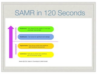 SAMR in 120 Seconds

 