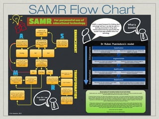 SAMR Flow Chart

 
