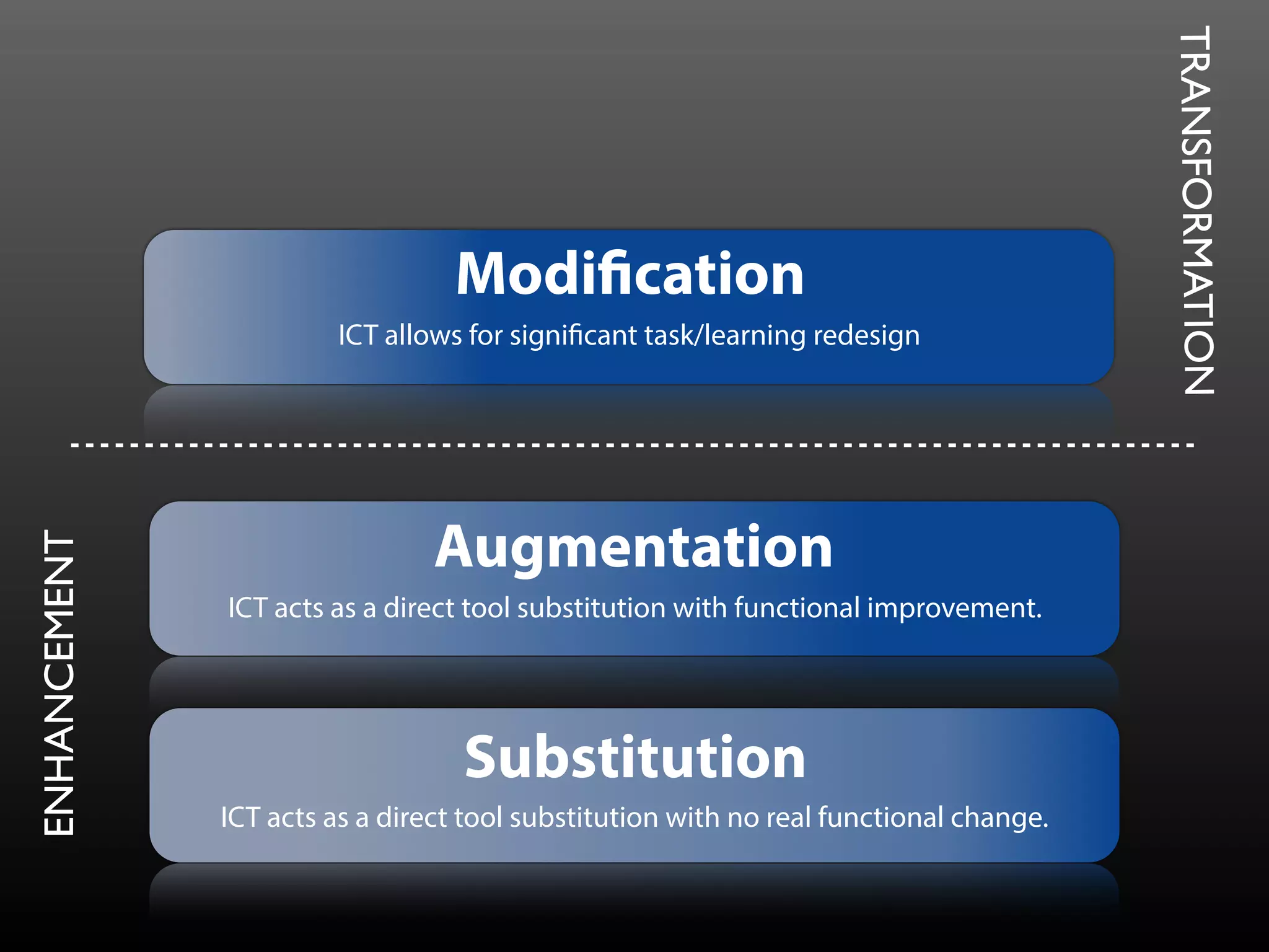ENHANCEMENT
TRANSFORMATION
Substitution
ICT acts as a direct tool substitution with no real functional change.
Augmentation
ICT acts as a direct tool substitution with functional improvement.
Modification
ICT allows for significant task/learning redesign
 