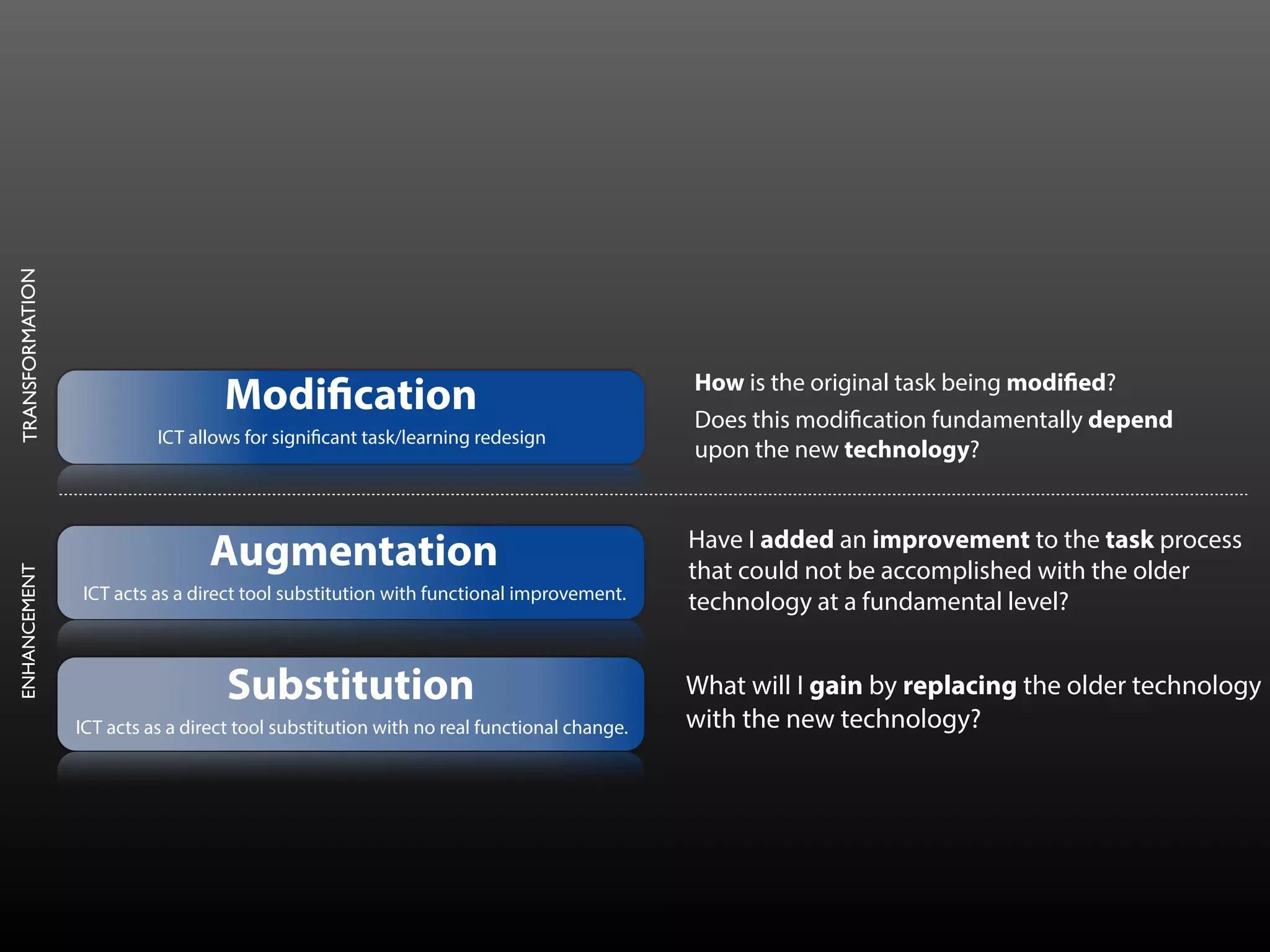 ENHANCEMENTTRANSFORMATION
Substitution
ICT acts as a direct tool substitution with no real functional change.
What will I gain by replacing the older technology  
with the new technology?
Augmentation
ICT acts as a direct tool substitution with functional improvement.
Have I added an improvement to the task process
that could not be accomplished with the older
technology at a fundamental level?
Modification
ICT allows for significant task/learning redesign
How is the original task being modified?
Does this modification fundamentally depend
upon the new technology?
 