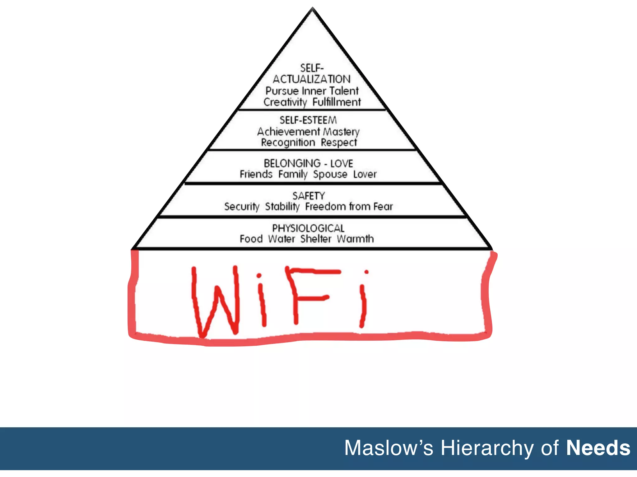 Maslow’s Hierarchy of Needs
 