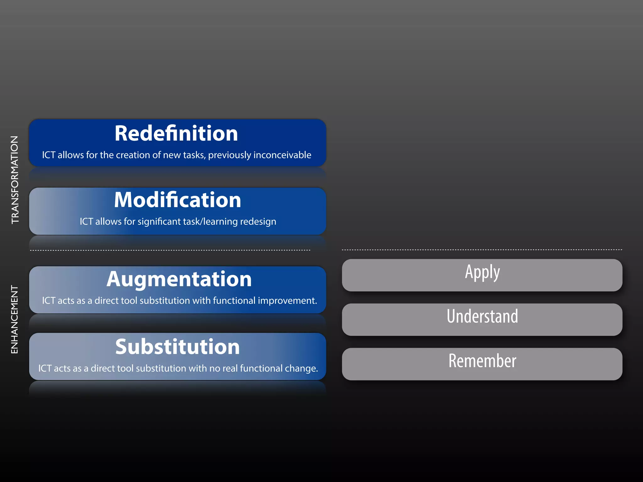 Substitution
ICT acts as a direct tool substitution with no real functional change.
Augmentation
ICT acts as a direct tool substitution with functional improvement.
Modification
ICT allows for significant task/learning redesign
Redefinition
ICT allows for the creation of new tasks, previously inconceivable
ENHANCEMENTTRANSFORMATION
Apply
Understand
Remember
 