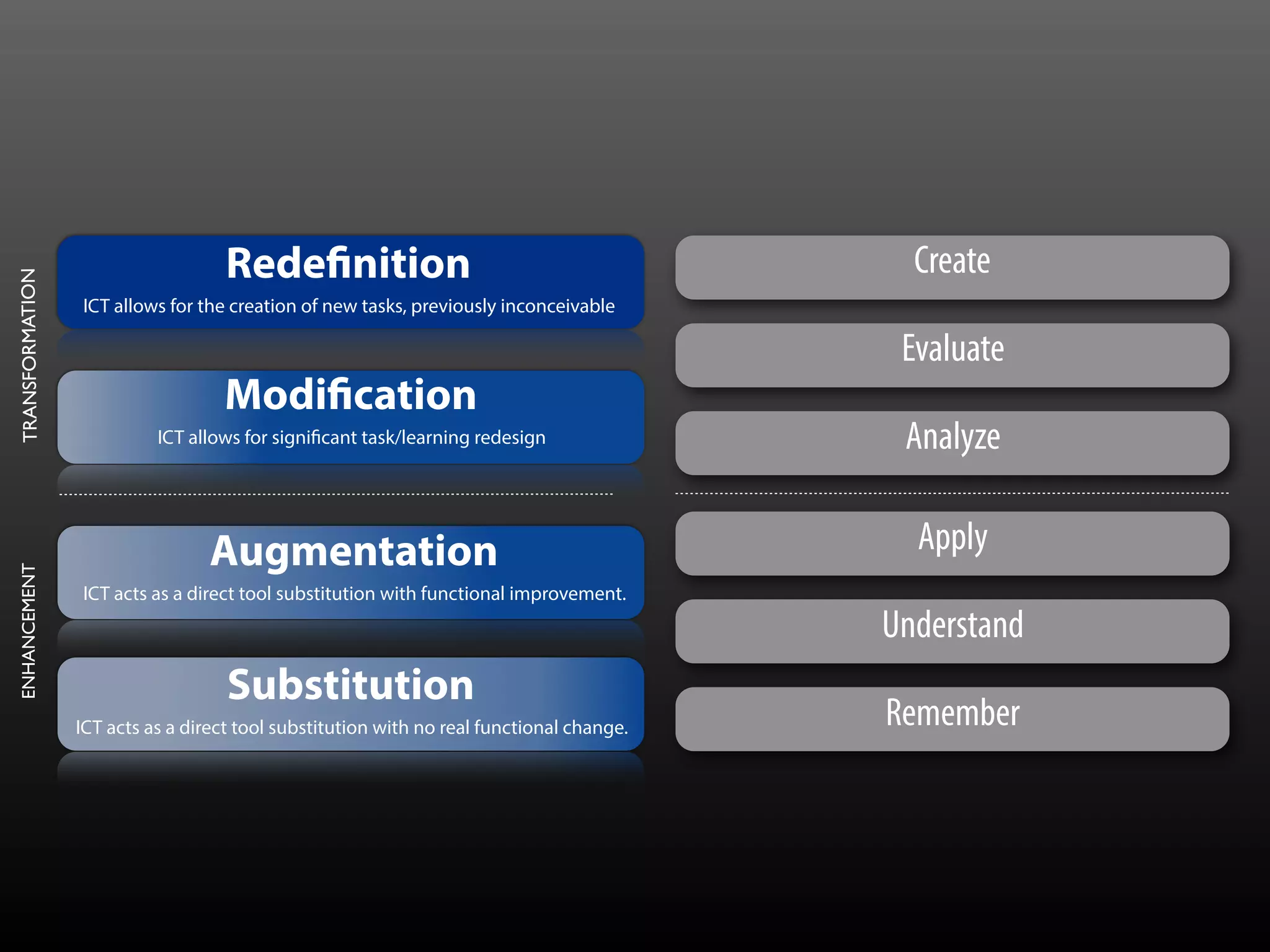 Substitution
ICT acts as a direct tool substitution with no real functional change.
Augmentation
ICT acts as a direct tool substitution with functional improvement.
Modification
ICT allows for significant task/learning redesign
Redefinition
ICT allows for the creation of new tasks, previously inconceivable
ENHANCEMENTTRANSFORMATION
Create
Evaluate
Analyze
Apply
Understand
Remember
 