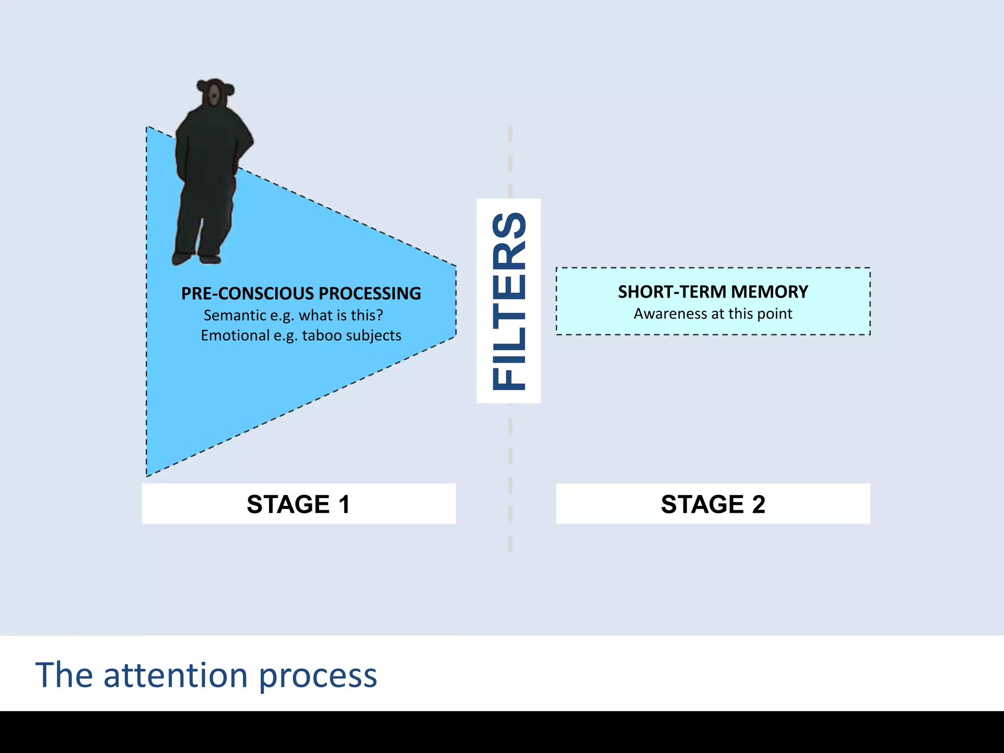 PRE-CONSCIOUS PROCESSINGSemantic e.g. what is this?    Emotional e.g. taboo subjectsSHORT-TERM MEMORYAwareness at this pointFILTERSSTAGE 1STAGE 2The attention process