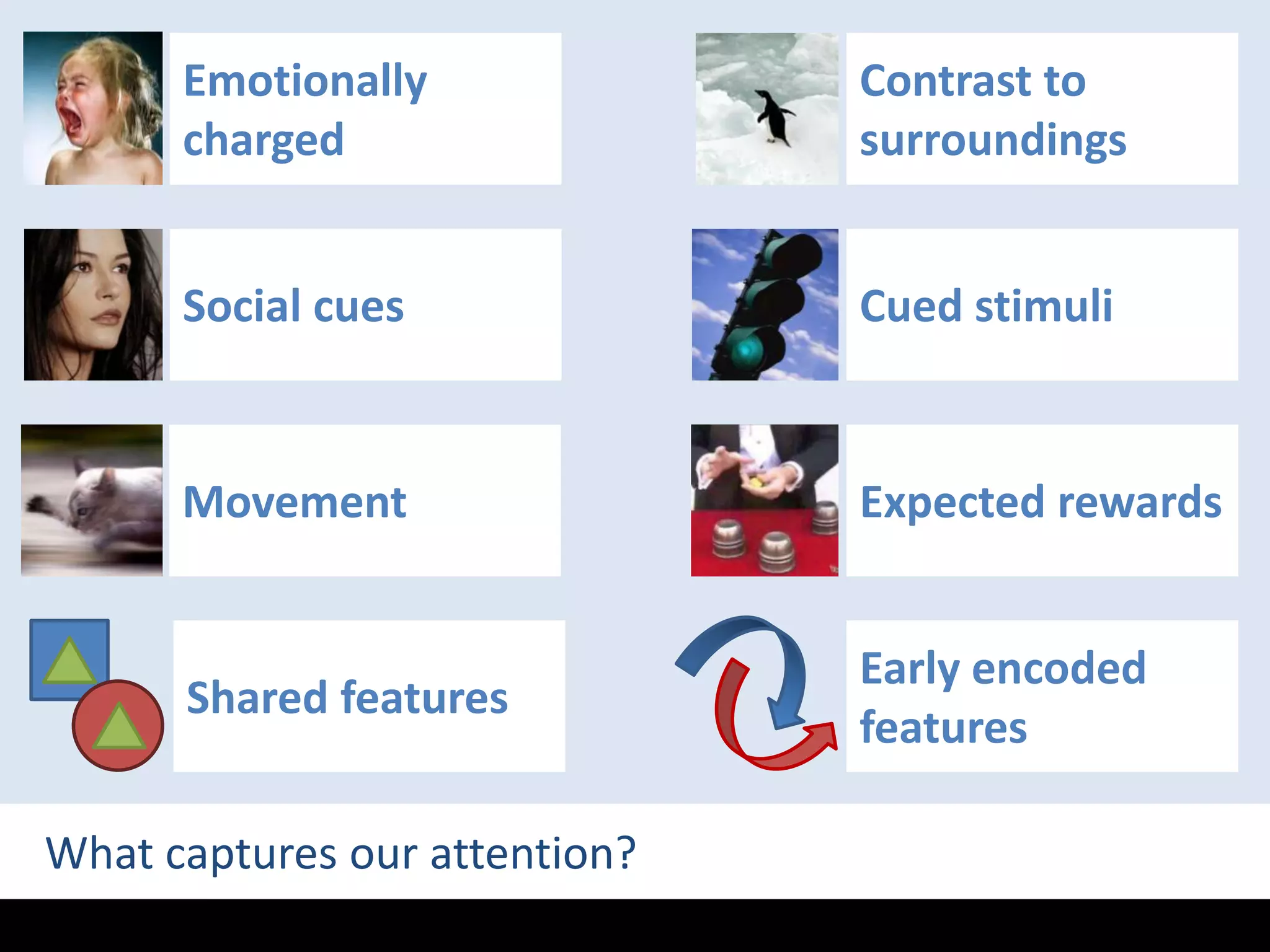 Emotionally chargedContrast to surroundings Social cuesCued stimuliExpected rewardsMovementShared featuresEarly encoded featuresWhat captures our attention?