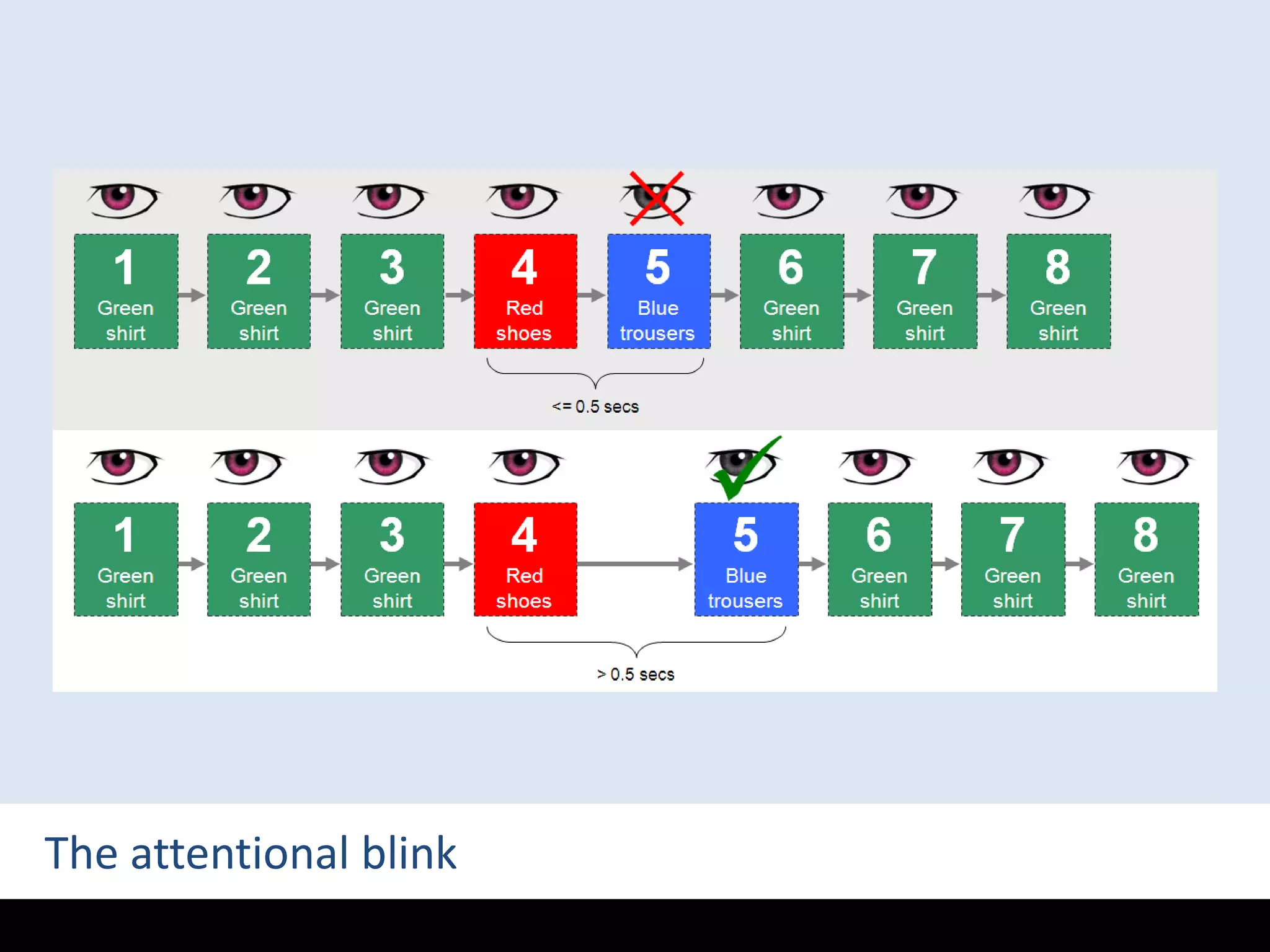 The attentional blink