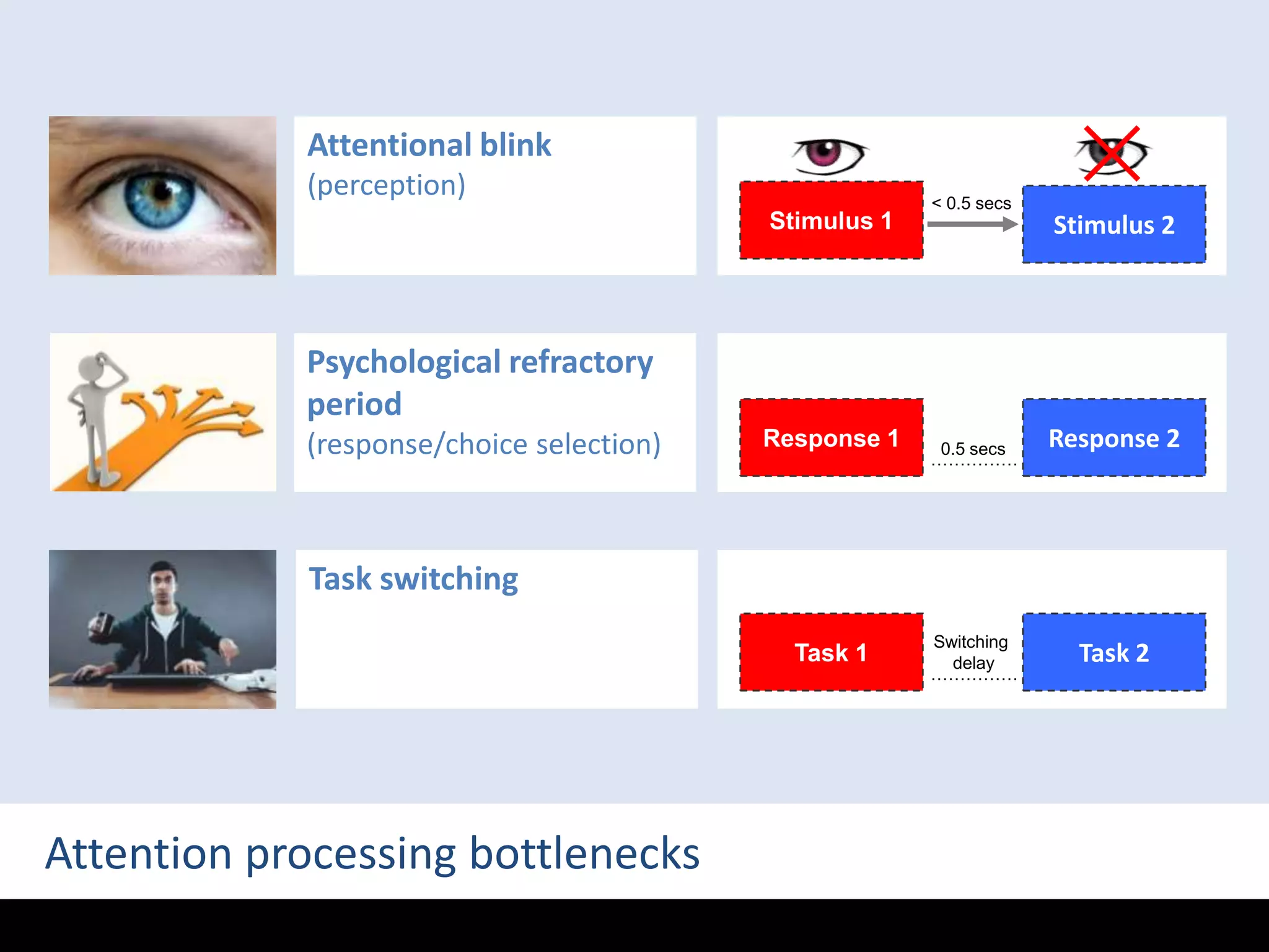Attentional blink(perception)Stimulus 1< 0.5 secsStimulus 2Psychological refractory period(response/choice selection)Response 1Response 20.5 secs……………Task switchingTask 1Task 2Switching delay……………Attention processing bottlenecks
