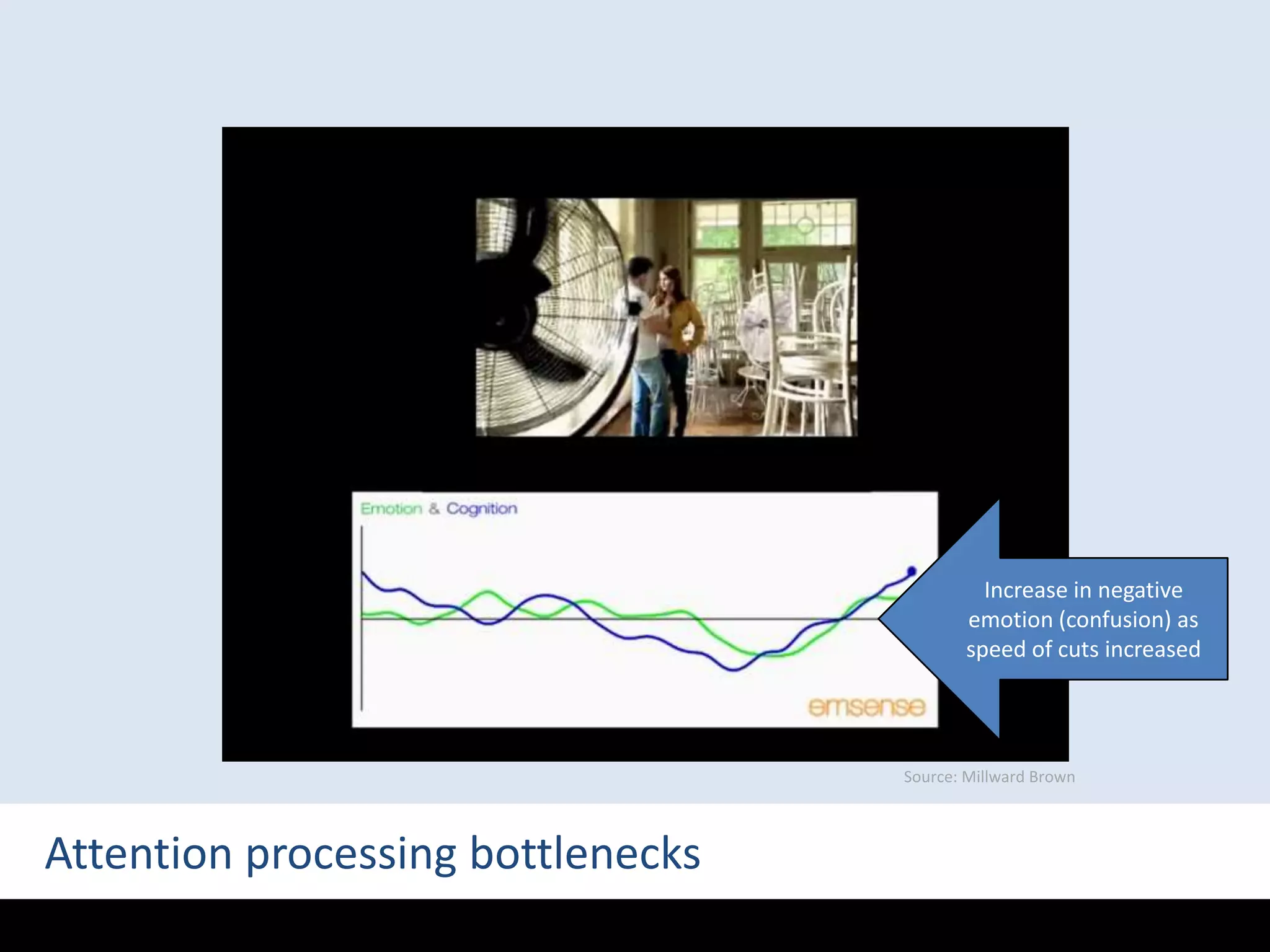 Increase in negative emotion (confusion) as speed of cuts increasedSource: Millward BrownAttention processing bottlenecks
