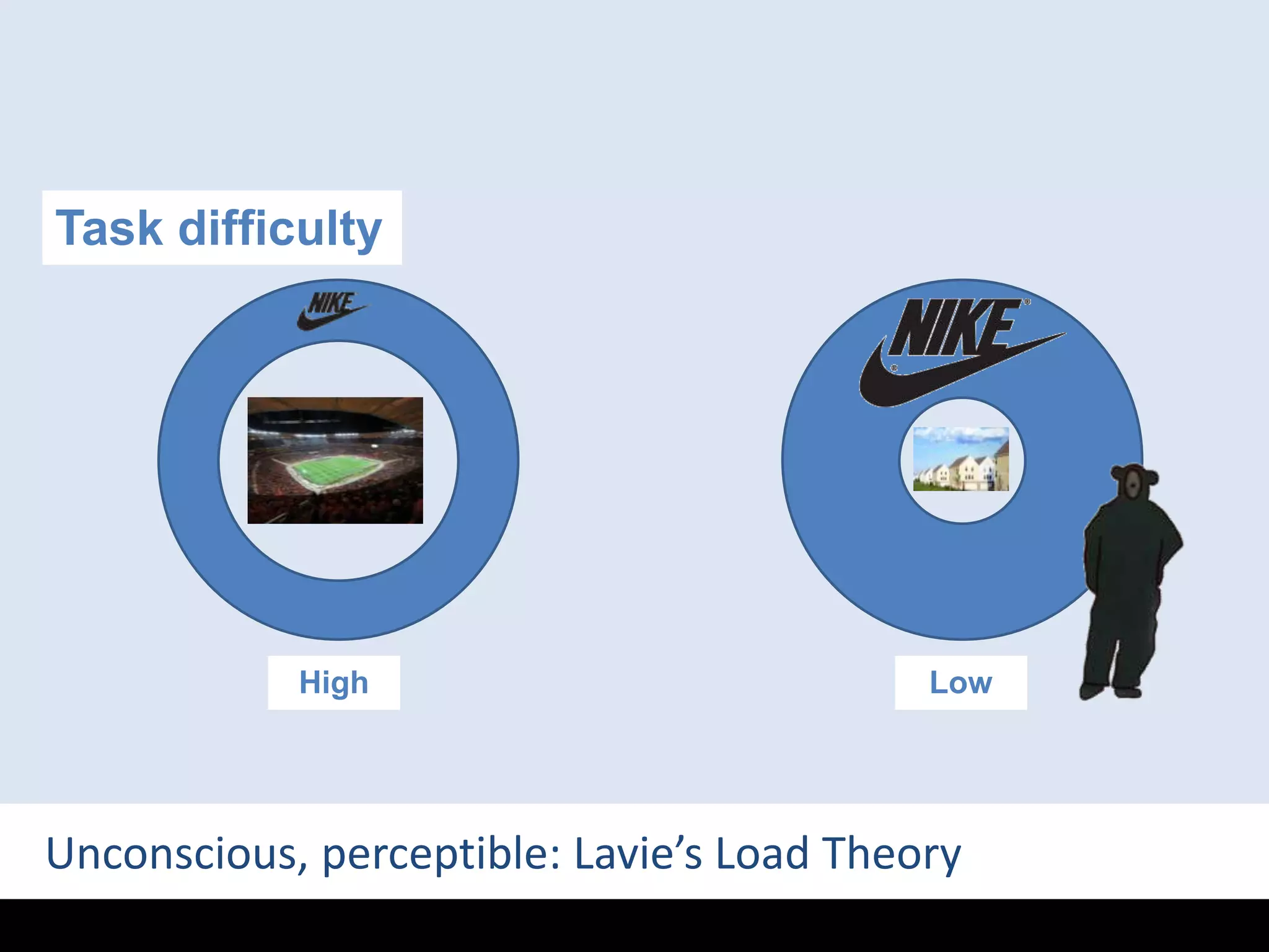 Task difficultyExcessRugbyHighLowUnconscious, perceptible: Lavie’s Load Theory