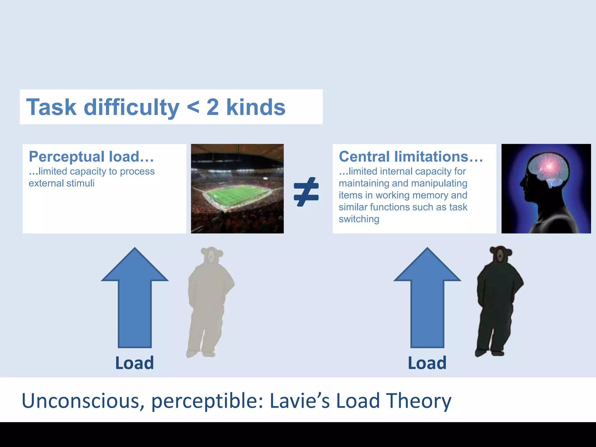 Task difficulty < 2 kindsPerceptual load……limited capacity to process external stimuli Central limitations……limited internal capacity for maintaining and manipulating items in working memory and similar functions such as task switching≠LoadLoadUnconscious, perceptible: Lavie’s Load Theory