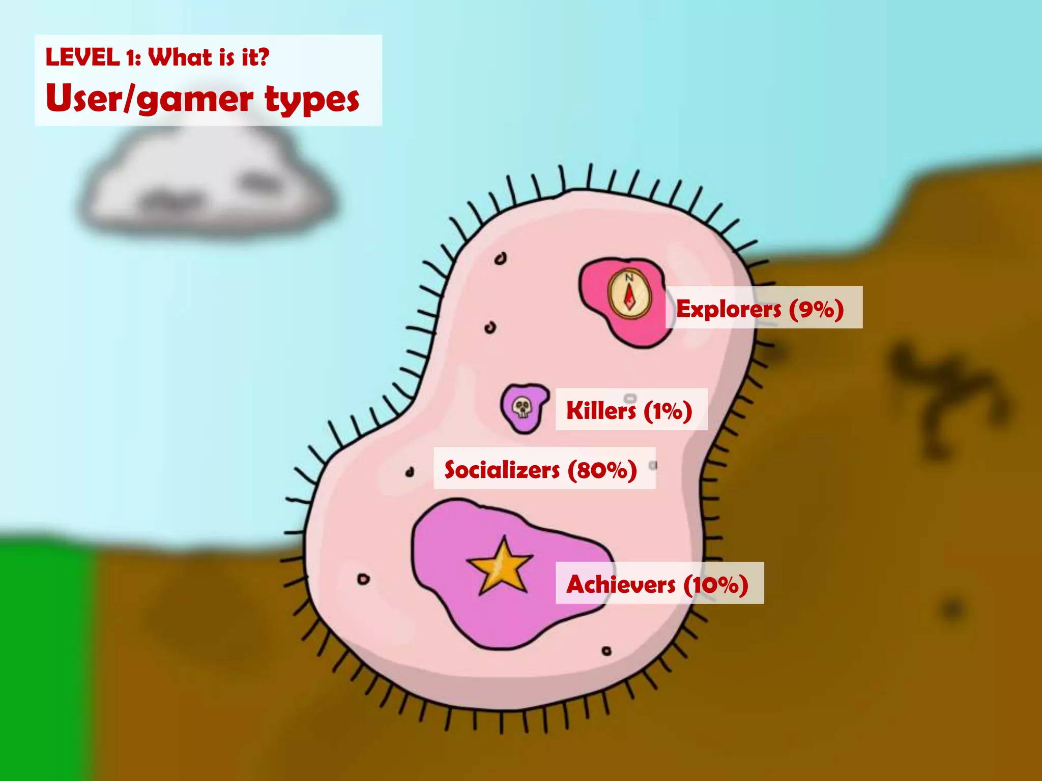 LEVEL 1: What is it?User/gamer typesExplorers (9%)Killers (1%)Socializers (80%)Achievers (10%)