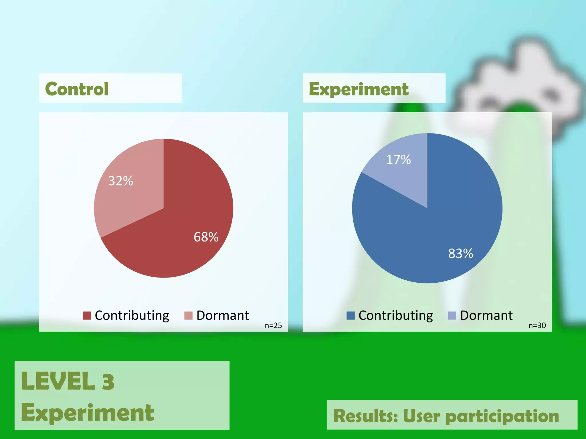 ControlExperimentLEVEL 3ExperimentResults: Discussion content