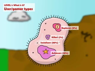 LEVEL 1: What is it?User/gamer typesExplorers (9%)Killers (1%)Socializers (80%)Achievers (10%)