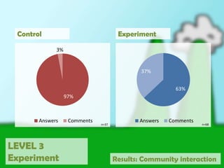 Number of posts(average)ControlExperimentLEVEL 3ExperimentResults: Number of posts