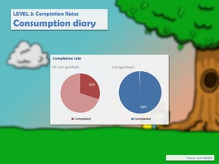 LEVEL 3: Completion Rates
Consumption diary


               Completion rate

              UK (non-gamified)         USA (gamified)



                                  30%




                                                            99%


                           Completed                     Completed




                                                                     Source: Lumi Mobile
 