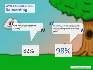 LEVEL 3: Completion Rates
Re-wording



  “   How would you describe
      yourself?                    “
                                   In exactly seven words, how
                                   would your friends describe


                               ”   you?

                                                                    ”
               82%                     98%
                                                        Source: Puleston & Sleep, 2011
 