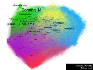 Structural network by
       follower count
 