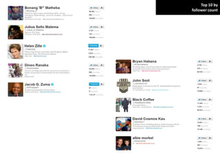 Top 10 by
follower count
 
