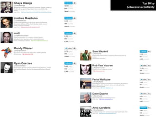 Top 10 by
betweeness centrality
 