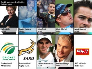 Top 10 sportsmen & celebrities
Follower count




Helen Zille            Bryan Habana    John Smit         Albie Morkel    Mark Boucher
157,642                100,141         84,529            94,593          84,564




Cricket South          South African   Trevor Immelman   Steve Hofmeyr   94.7 Highveld
Africa 61,536          Rugby 60,280    53,777            39,351          Radio 37,554
 