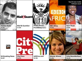 Top 10 news media
                                                                               Follower count




Yaseen Theba       Mail & Guardian   South African       BBC Africa     Redi Tlhabi
77,191             57,320            Presidency 53,413   49,425         45,866




SA Breaking News   City Press        allAfrica.com       Mandy Wiener   Evita Bezuidenhout
38,487             36,376            32,788              31,296         30,139
 