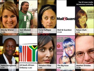 Top 10 news media
                                                                         Betweeness centrality




Mandy Wiener      Sam Mkokeli        Ferial Haffajee   Mail & Guardian   Robyn Clark
31,296            3,033              29,530            57,320            1,598




Sipho Hlongwane   US South African   Verashni Pillay   The Big Issue     Stephen Grootes
9,093             Embassy 17,803     8,304             4,363             19,708
 