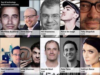 Top 10 technology
Betweeness centrality




Matthew Buckland        Dave Duarte    Aki Anastasiou   Raoul de Jongh   Toby Shapshak
7,033                   9,563          28,063           4,133            9,073




Saul Kropman            Mike Sharman   Uno de Waal      Pete Flynn       Cathryn Reece
2,530                   4,680          2,469            1,008            2,302
 