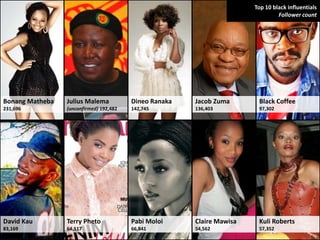 Top 10 black influentials
                                                                                 Follower count




Bonang Matheba   Julius Malema           Dineo Ranaka   Jacob Zuma       Black Coffee
231,696          (unconfirmed) 192,482   142,745        136,403          97,302




David Kau        Terry Pheto             Pabi Moloi     Claire Mawisa    Kuli Roberts
83,169           64,117                  66,841         54,562           57,352
 