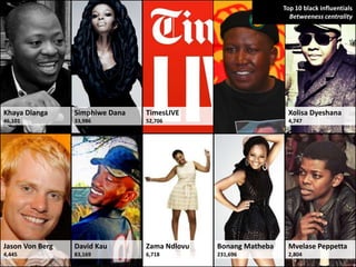 Top 10 black influentials
                                                                         Betweeness centrality




Khaya Dlanga     Simphiwe Dana   TimesLIVE     Julius Malema            Xolisa Dyeshana
46,101           33,986          52,706        (unconfirmed) 192,482    4,747




Jason Von Berg   David Kau       Zama Ndlovu   Bonang Matheba           Mvelase Peppetta
4,445            83,169          6,718         231,696                  2,804
 
