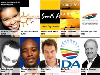 Top 10 proudly SA & DA
Follower count




Lindiwe Mazibuko         SA The Good News   Brand South Africa   SouthAfrica.info   City of Cape Town
30,460                   12,483             8,549                8,575              7,725




Ryan Coetzee             Mmusi Maimane      Tim Harris           DA Youth           Andrew Boraine
3,528                    4,917              2,792                3,239              2,214
 
