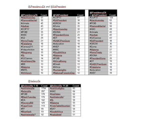 Mapping the South African Twittersphere