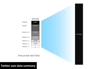 Target
                                               nodes




                                Source nodes

                Collected         64,357

                Cleaned           58,349




                Distance <= 4     37,695
                                                        2.5 million

                Distance <= 3     20,460

                Distance <= 2     12,753

                Distance <= 1      4,479

                Distance = 0         3




            Time period: April 2012



Twitter user data summary
 