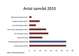 Antal	
 samråd	
 2010	
 
Källa:	
 Folkbildningsrådet	
 
 