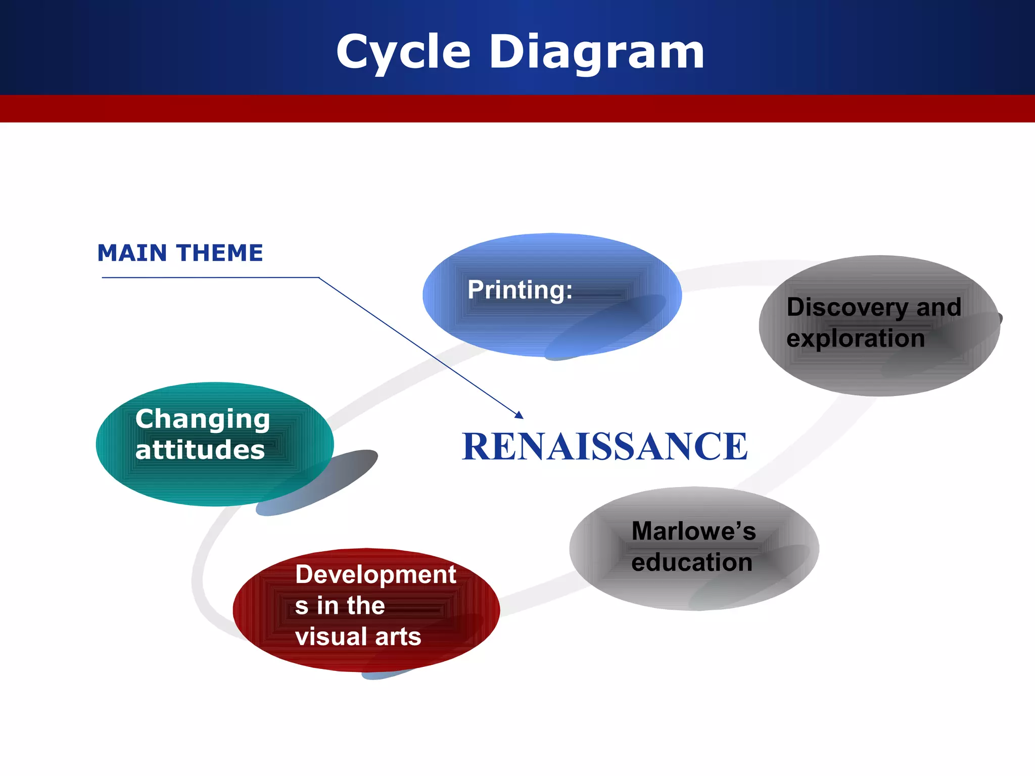 Cycle Diagram



MAIN THEME
                            Printing:
                                                    Discovery and
                                                    exploration


  Changing
  attitudes                 RENAISSANCE
                                        Marlowe’s
              Development               education
              s in the
              visual arts
 
