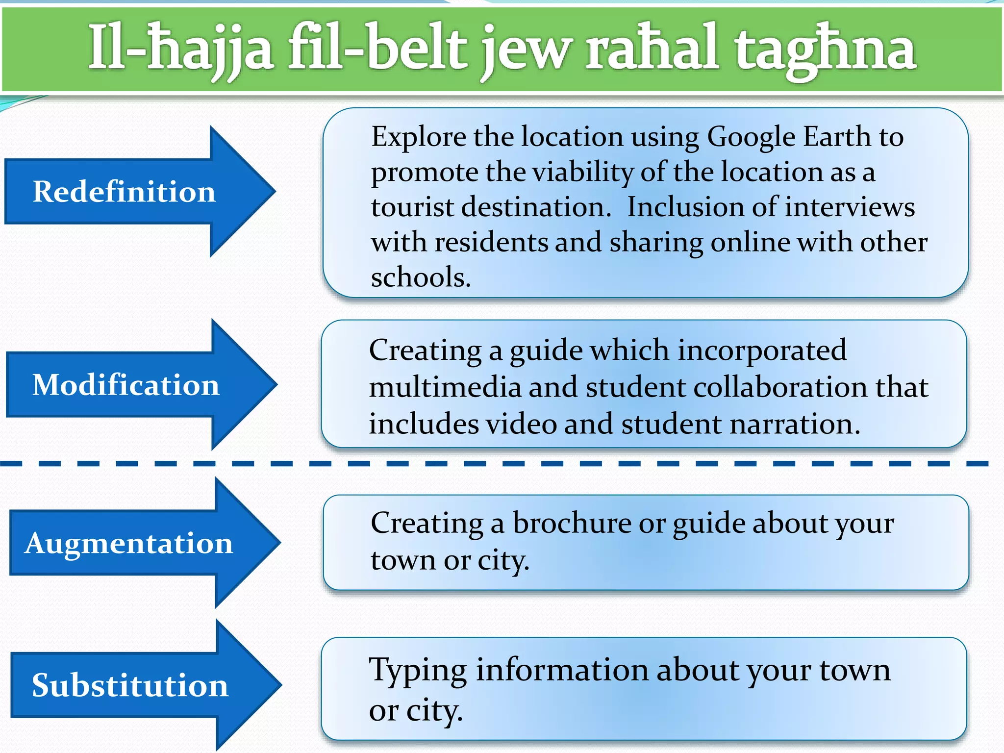 Substitution
Augmentation
Modification
Redefinition
Typing information about your town
or city.
Creating a brochure or guide about your
town or city.
Creating a guide which incorporated
multimedia and student collaboration that
includes video and student narration.
Explore the location using Google Earth to
promote the viability of the location as a
tourist destination. Inclusion of interviews
with residents and sharing online with other
schools.
 