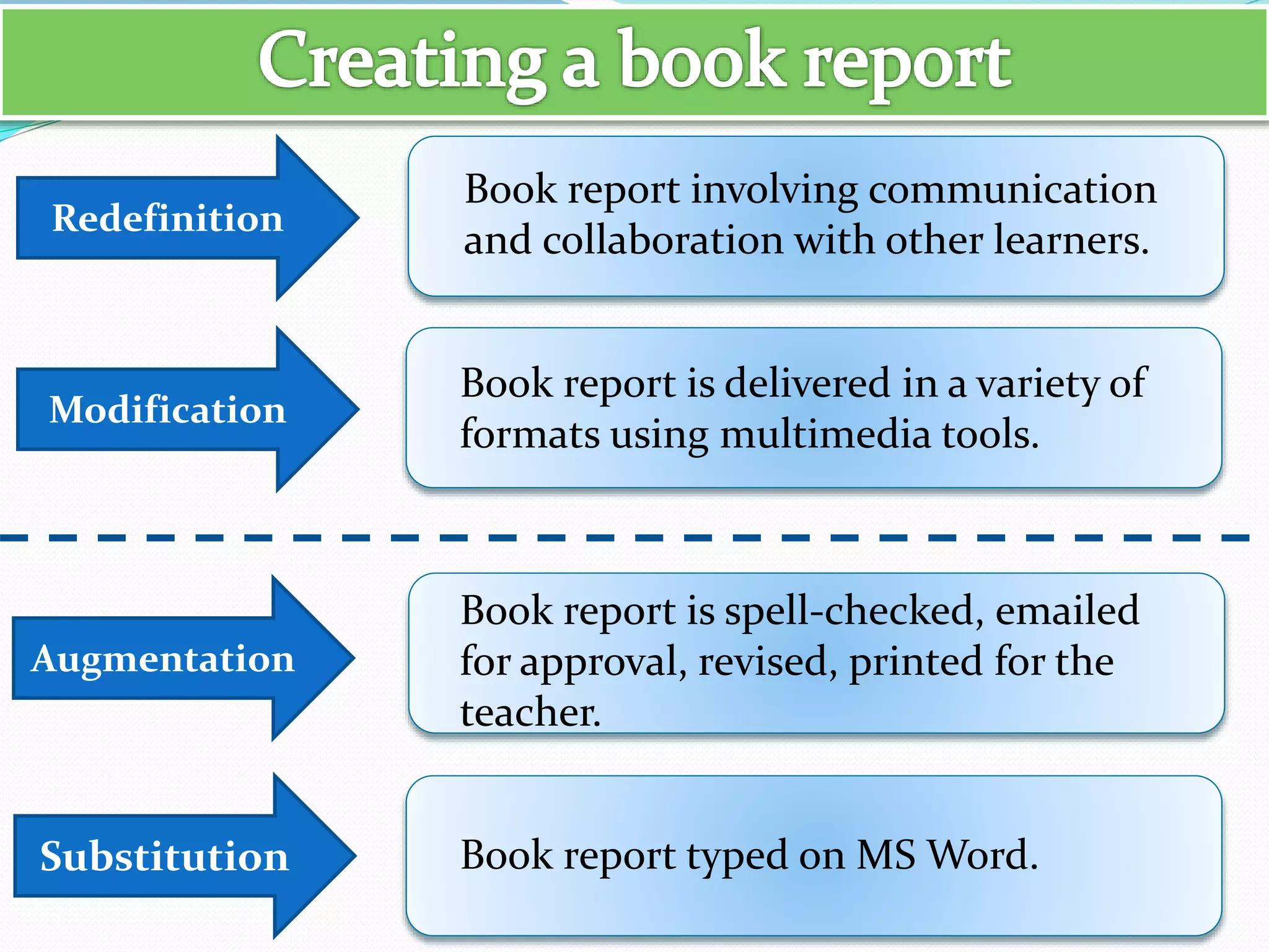 Substitution
Augmentation
Modification
Redefinition
Book report typed on MS Word.
Book report is spell-checked, emailed
for approval, revised, printed for the
teacher.
Book report is delivered in a variety of
formats using multimedia tools.
Book report involving communication
and collaboration with other learners.
 