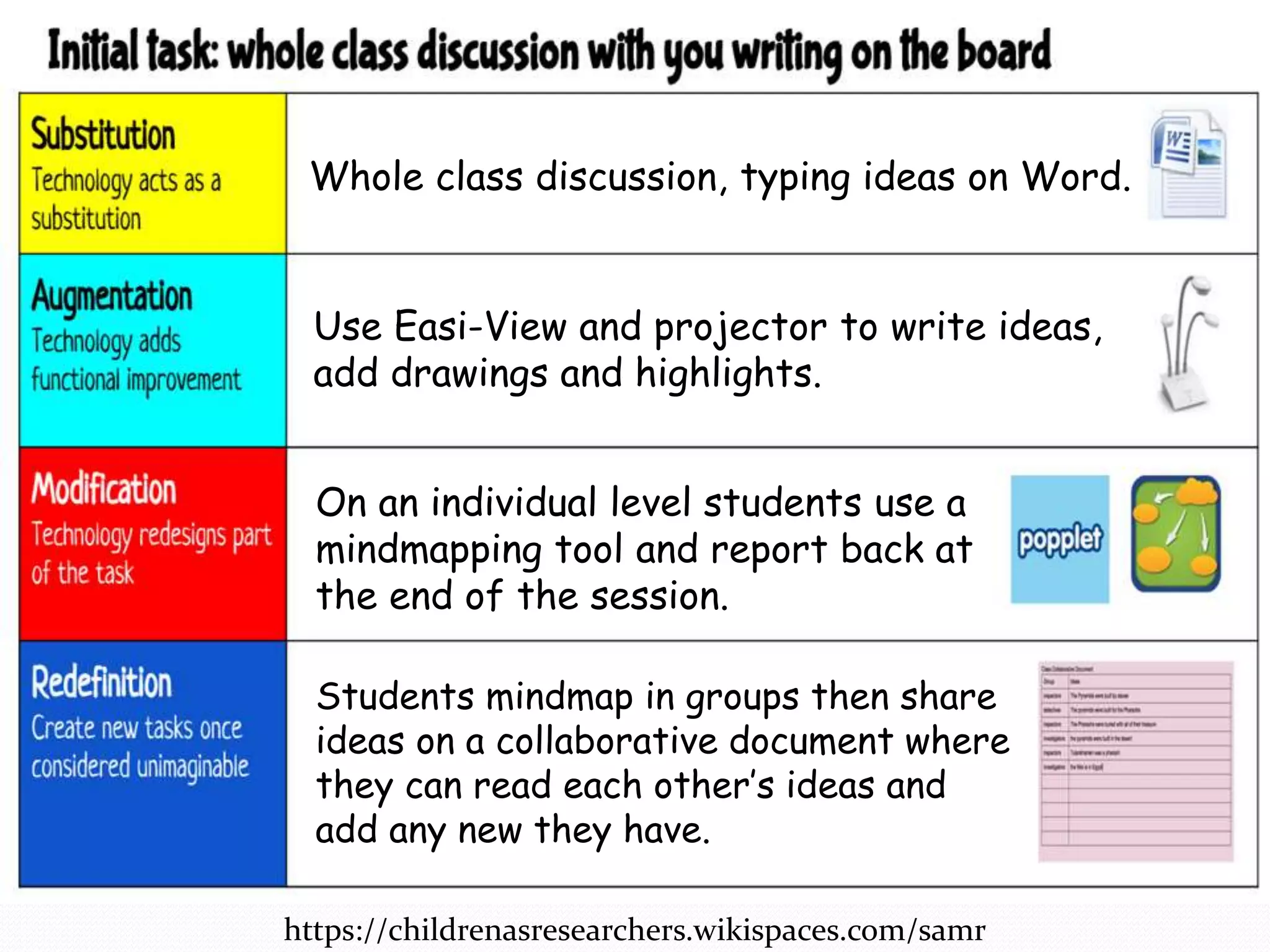 https://childrenasresearchers.wikispaces.com/samr
Whole class discussion, typing ideas on Word.
Use Easi-View and projector to write ideas,
add drawings and highlights.
On an individual level students use a
mindmapping tool and report back at
the end of the session.
Students mindmap in groups then share
ideas on a collaborative document where
they can read each other’s ideas and
add any new they have.
 