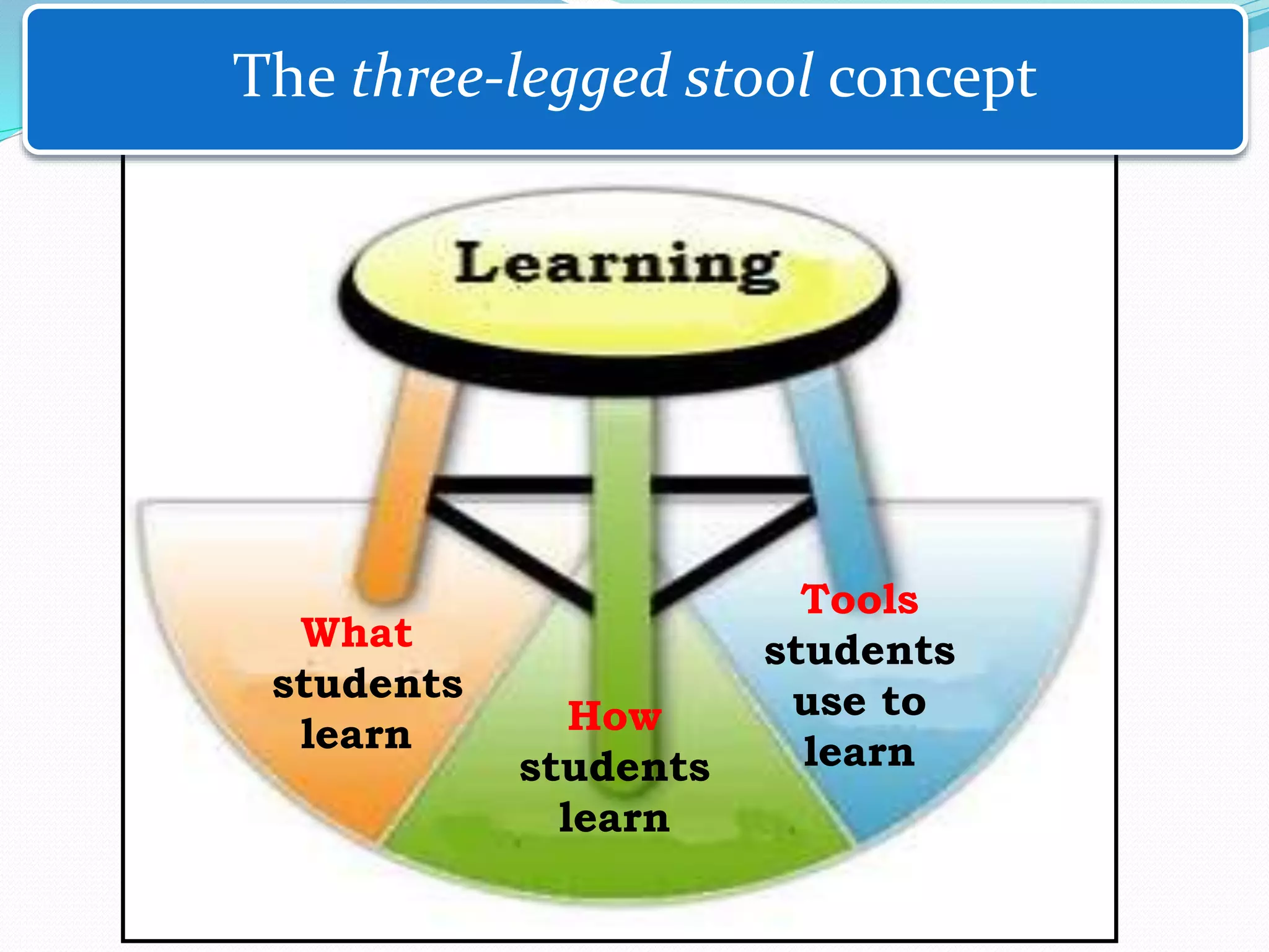 What
students
learn How
students
learn
Tools
students
use to
learn
The three-legged stool concept
 