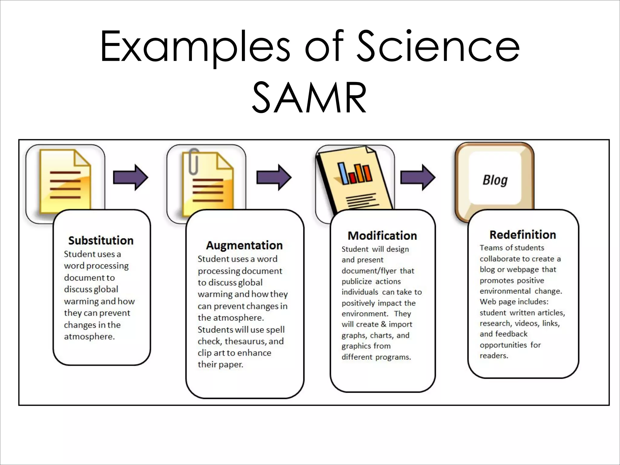 Examples of Science
SAMR

 
