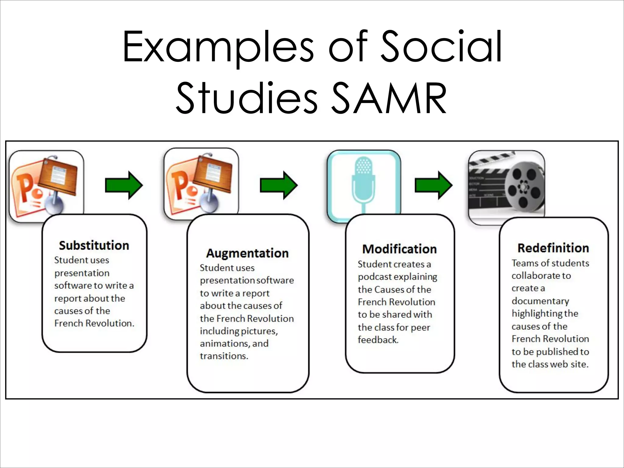 Examples of Social
Studies SAMR

 