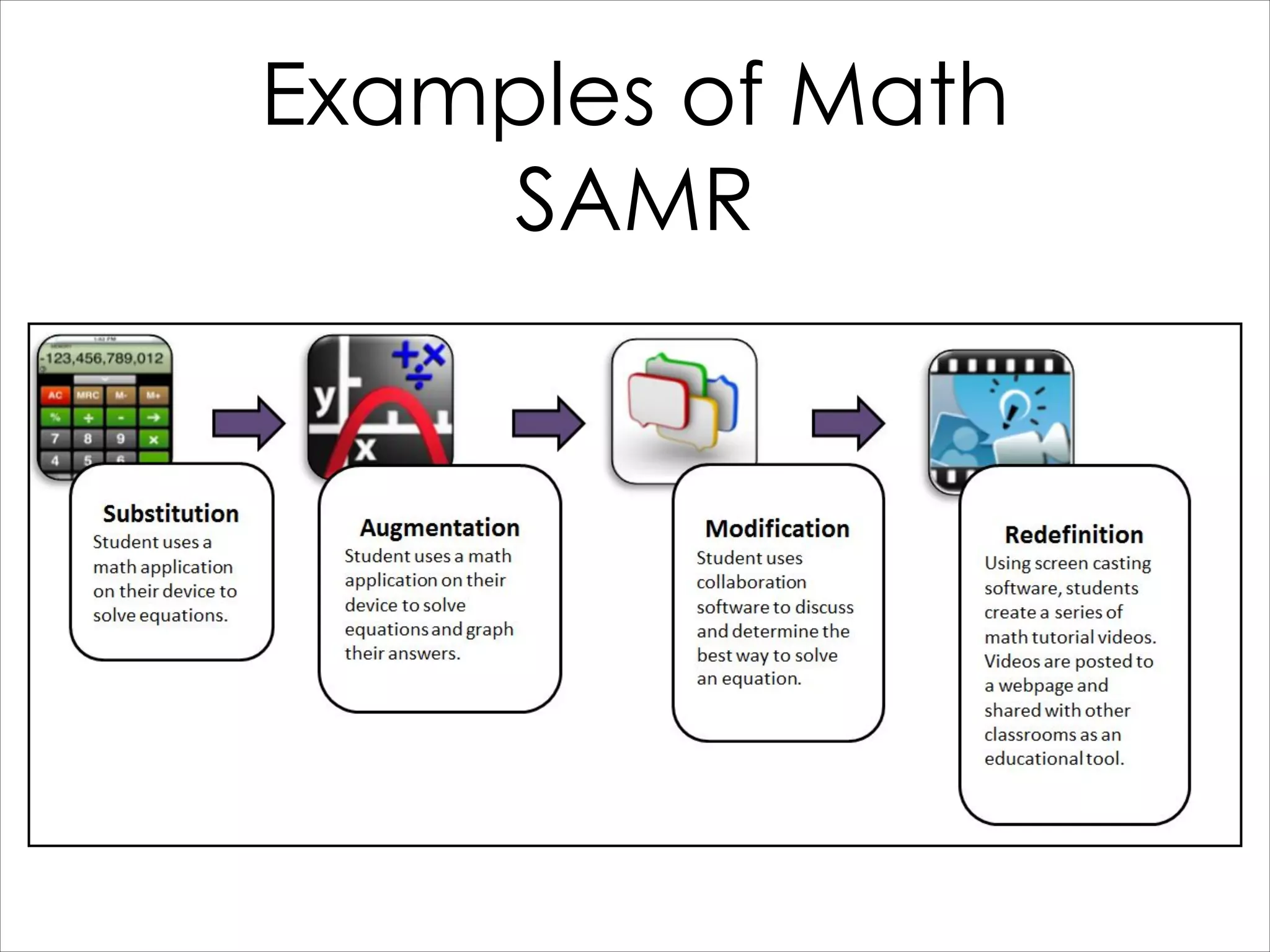 Examples of Math
SAMR

 