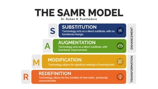 Samr Model Level Understanding the SAMR Model for Effective Technology Integration in ...