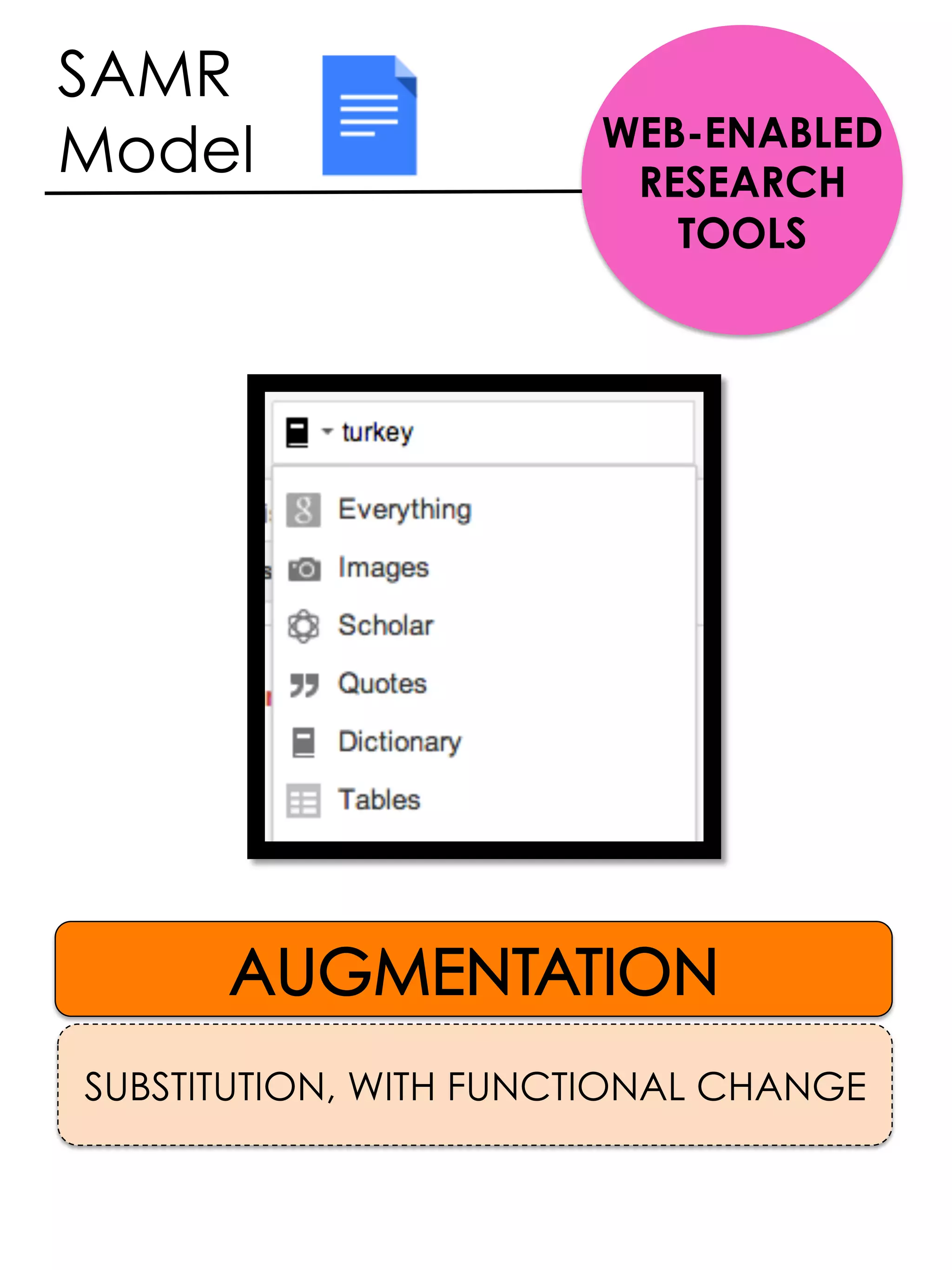 SUBSTITUTION, WITH FUNCTIONAL CHANGE
SAMR
Model WEB-ENABLED
RESEARCH
TOOLS
 