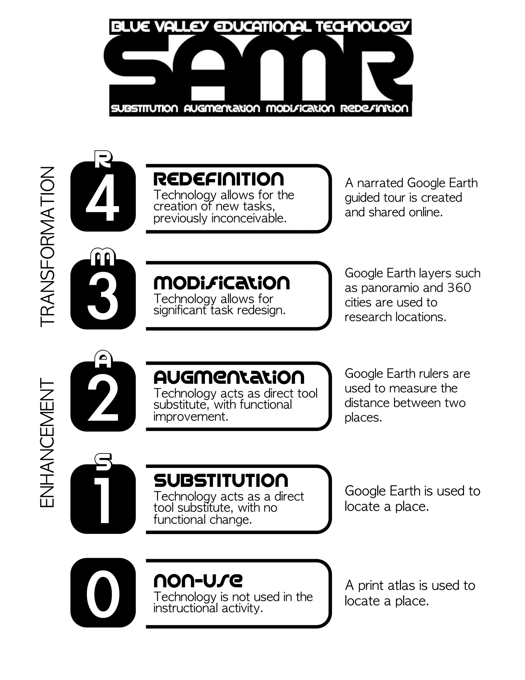 REDEFINITION
Technology allows for the
creation of new tasks,
previously inconceivable.
A print atlas is used to
locate a place.
Google Earth is used to
locate a place.
Google Earth rulers are
used to measure the
distance between two
places.
Google Earth layers such
as panoramio and 360
cities are used to
research locations.
A narrated Google Earth
guided tour is created
and shared online.
ENHANCEMENTTRANSFORMATION
modification
Technology allows for
significant task redesign.
Augmentation
Technology acts as direct tool
substitute, with functional
improvement.
SUBSTITUTION
Technology acts as a direct
tool substitute, with no
functional change.
non-use
Technology is not used in the
instructional activity.