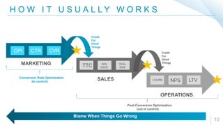 H O W I T U S U A L L Y W O R K S
10
CPI CTR CVR
TTC WIN
RATE
DEAL
SIZE
CHURN NPS LTV
MARKETING
SALES
OPERATIONS
Conversion Rate Optimization
(In control)
Post-Conversion Optimization
(out of control)
Blame When Things Go Wrong
Credit
For
Good
Things
Credit
For
Good
Things
 